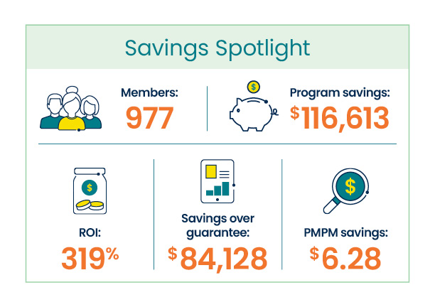 In 2024, a corporation with nearly 1,000 members exceeded their guarantee by nearly $85,000. This resulted in over a 3 to 1 return on investment and savings of over $6 per member per month.