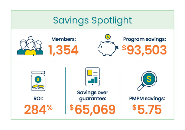 In 2024, a health system with over 1,300 members exceeded their guarantee by $65,000. This resulted in a 3 to 1 return on investment and savings of nearly $6 per member per month.