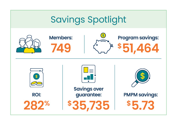 In 2024, a business organization with over 700 members exceeded their guarantee by over $35,000. This resulted in a nearly 3 to 1 return on investment and savings of nearly $6 per member per month.
