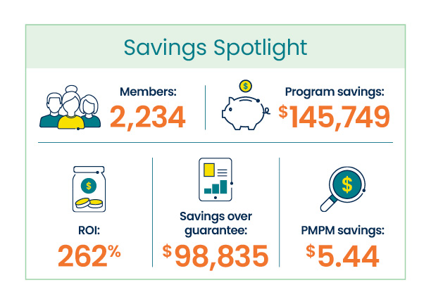 In 2024, a municipality with over 2,200 members exceeded their guarantee by nearly $100,000. This resulted in a nearly 3 to 1 return on investment and savings of nearly $6 per member per month.