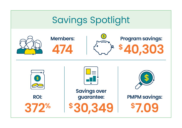 In 2024, a business organization with nearly 500 members exceeded their guarantee by over $30,000. This resulted in a nearly 4 to 1 return on investment and savings of $7 per member per month.