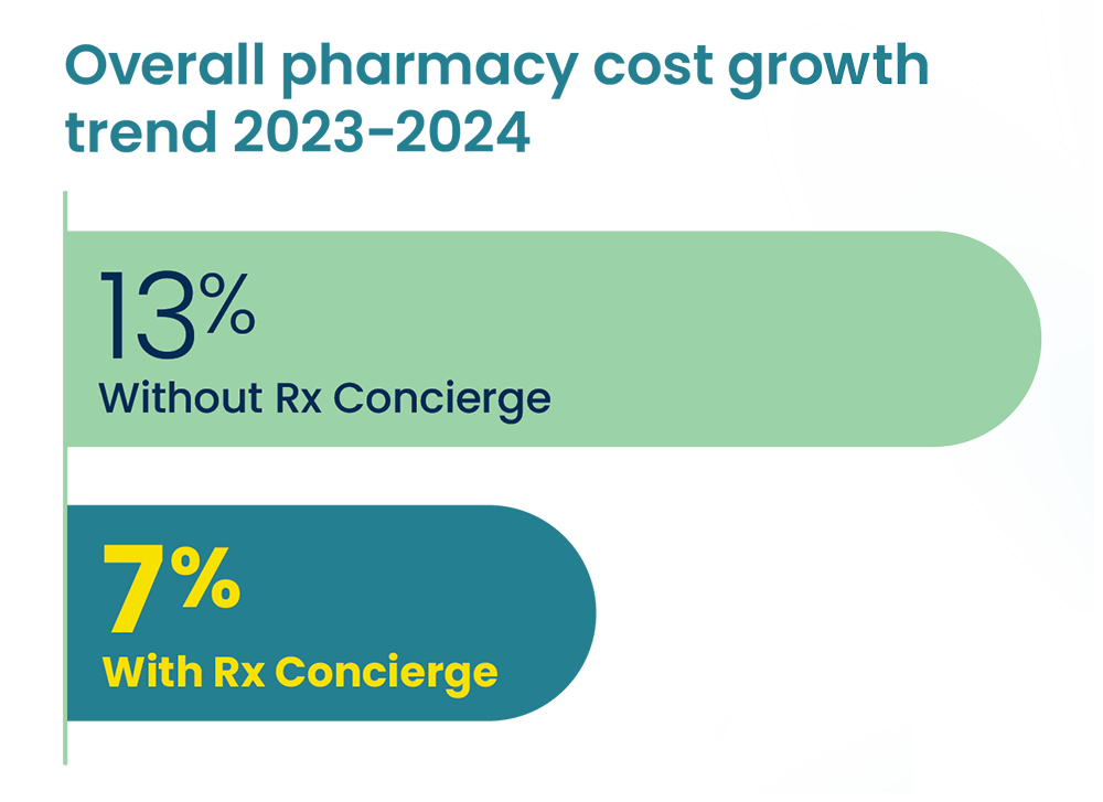 Rx Concierge helped groups enhance overall pharmacy cost control in 2024--bending the trend by almost 50% for clients enrolled in the program.
